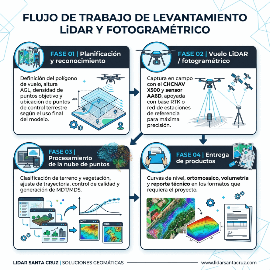 Infografía del flujo de trabajo de un levantamiento LiDAR y fotogramétrico en Santa Cruz: Fase 01 planificación y reconocimiento del polígono de vuelo, Fase 02 vuelo LiDAR con dron CHCNAV X500 y sensor AA6D apoyado con base RTK, Fase 03 procesamiento de la nube de puntos con clasificación de terreno y generación de MDT/MDS, y Fase 04 entrega de productos con curvas de nivel, ortomosaico, volumetría y reporte técnico.